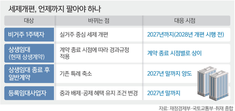 주택 매수자 ‘실거주 의무유예’ 추가...